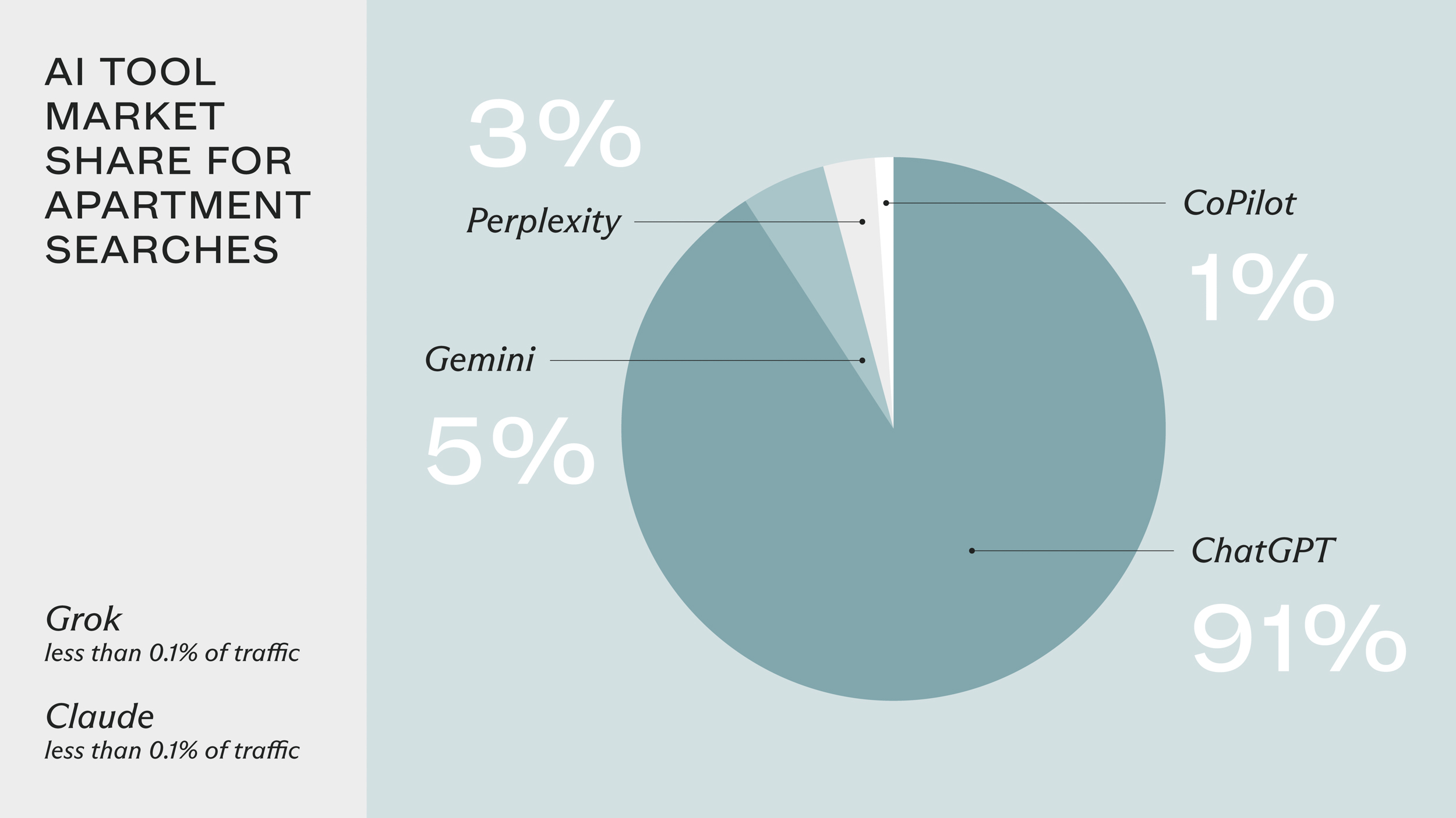 ai tool market share for apartment searches