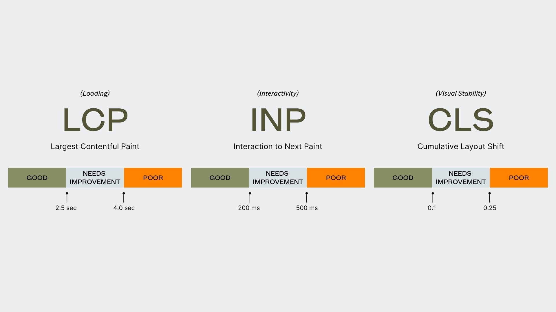 apartment core web vital performance ranges