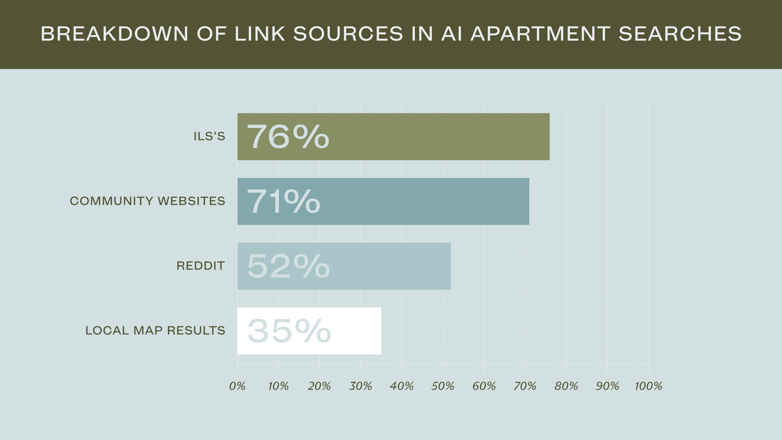 breakdown of link sources in ai apartment searches