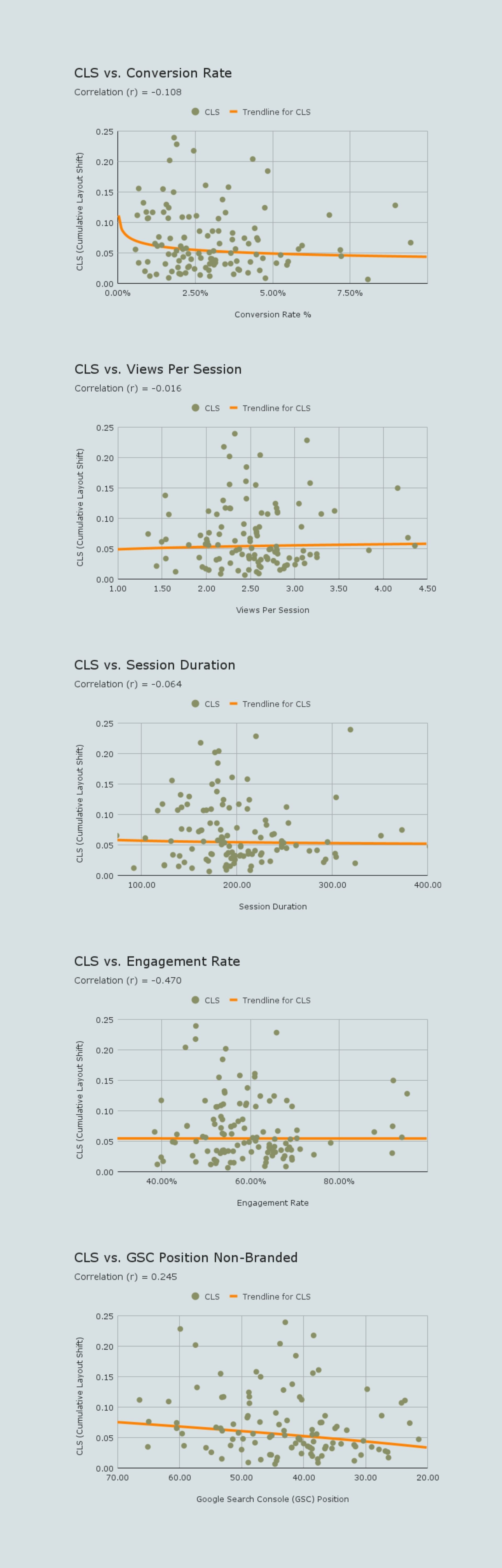 cumulative layout shift cls correlation vs google analytics 4 metrics scatter charts