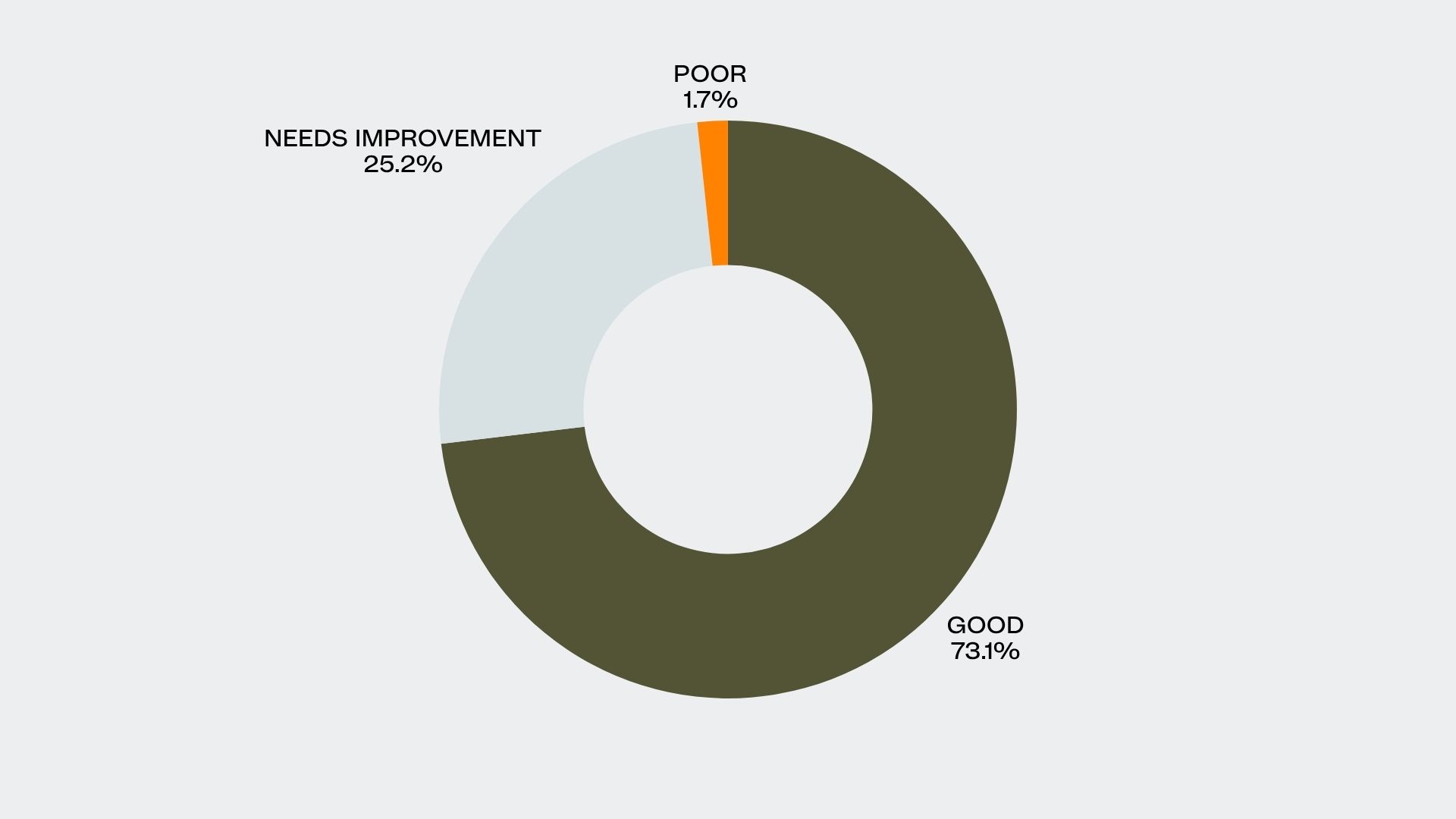 cumulative layout shift cls multifamily website averages donut chart