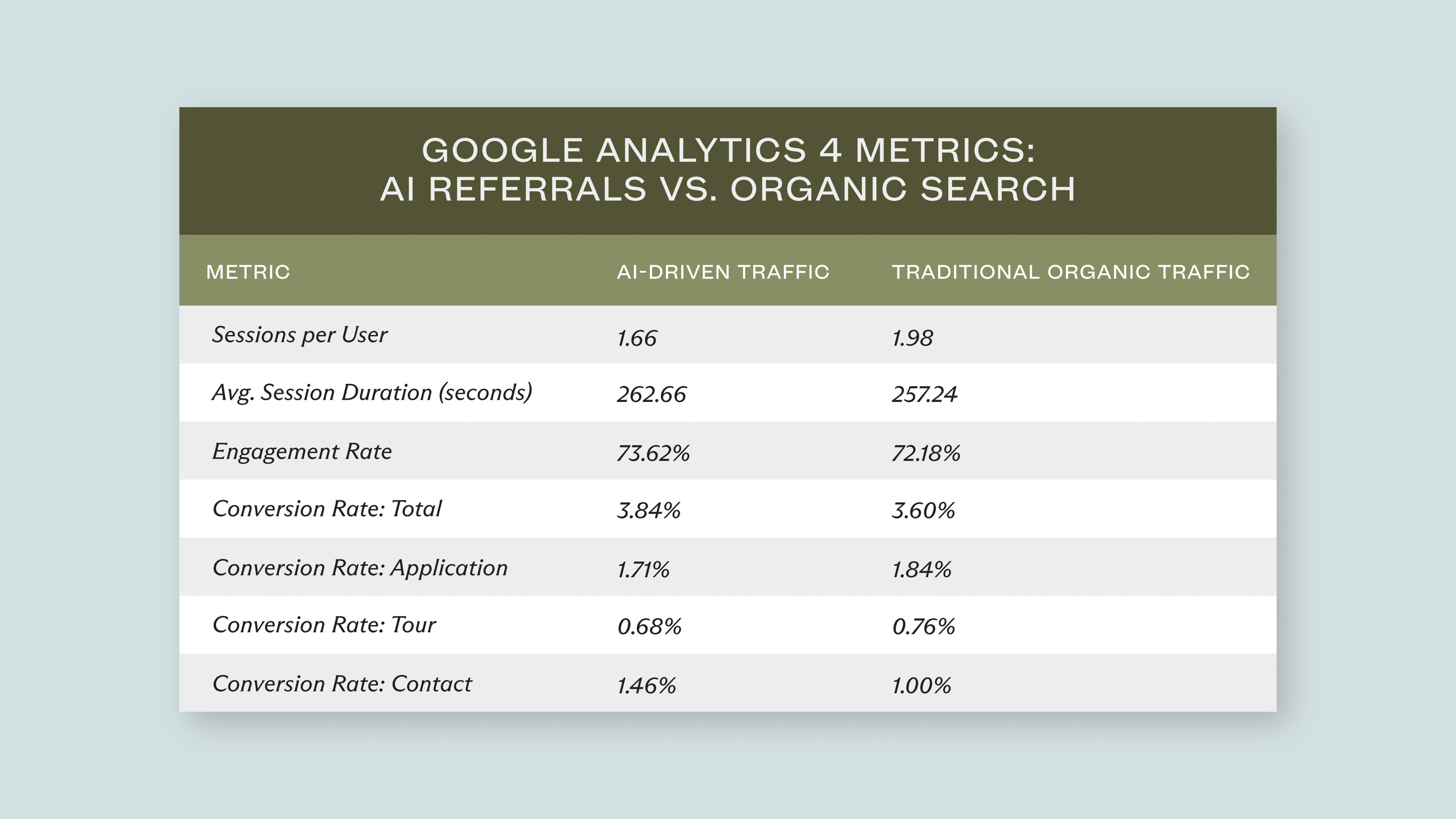google analytics 4 metrics ai referrals vs organic search
