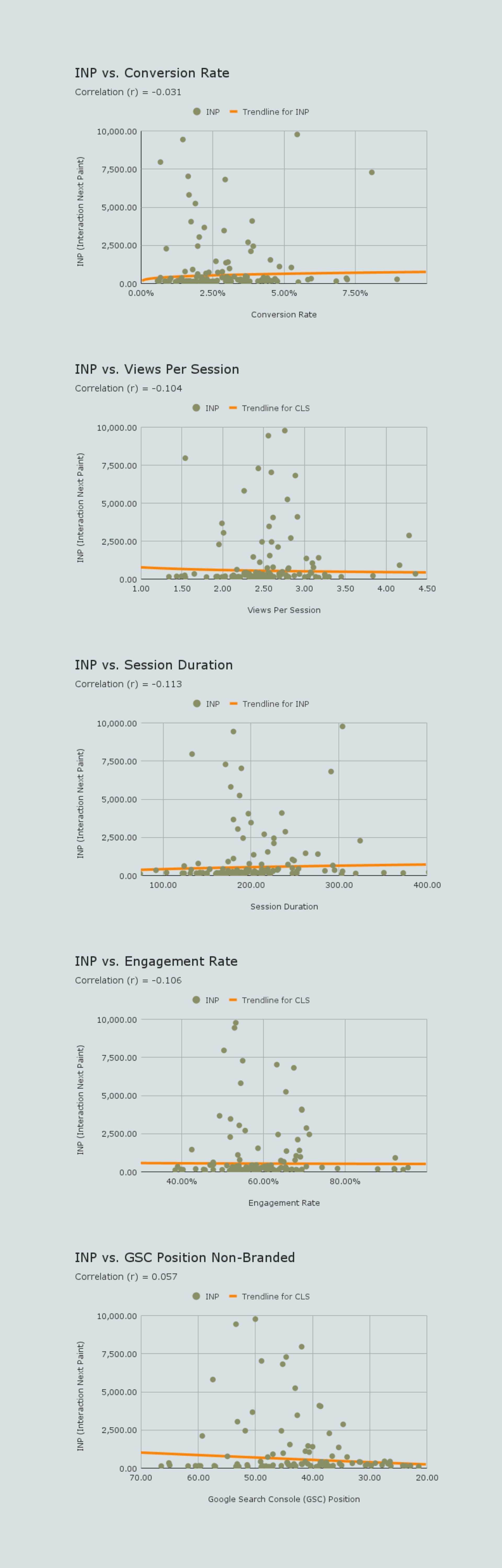 interaction to next paint inp correlation vs google analytics 4 metrics scatter charts