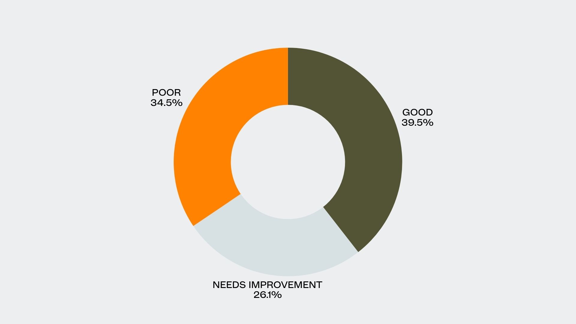 interaction to next paint inp multifamily website averages donut chart
