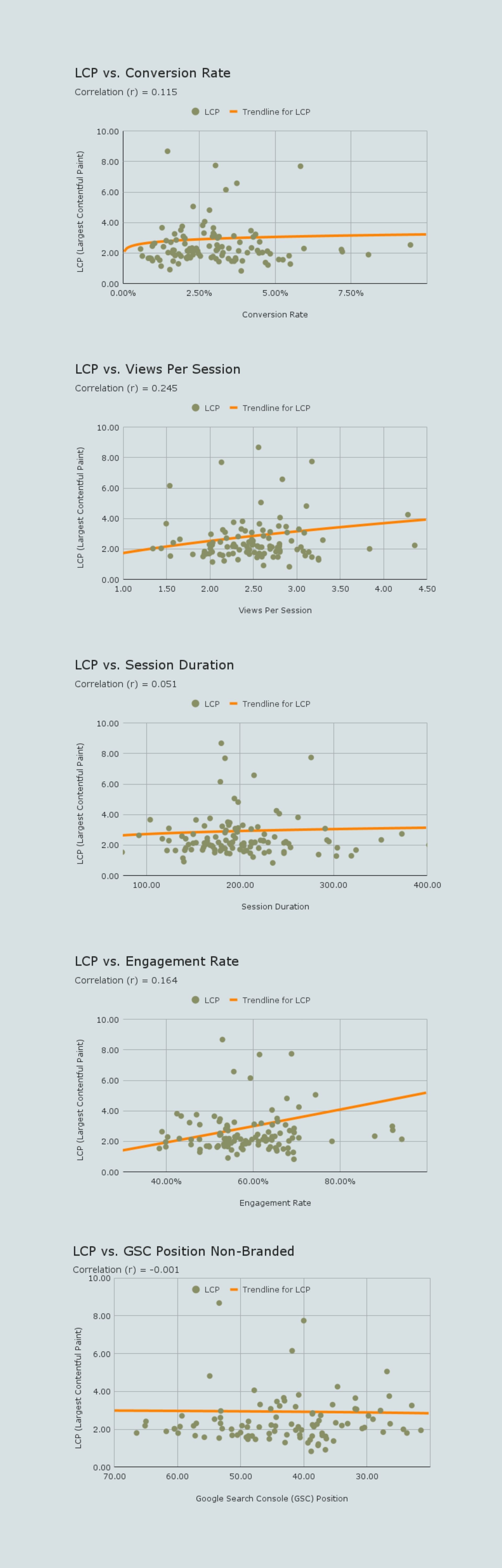 largest contentful paint lcp correlation vs google analytics 4 metrics scatter charts
