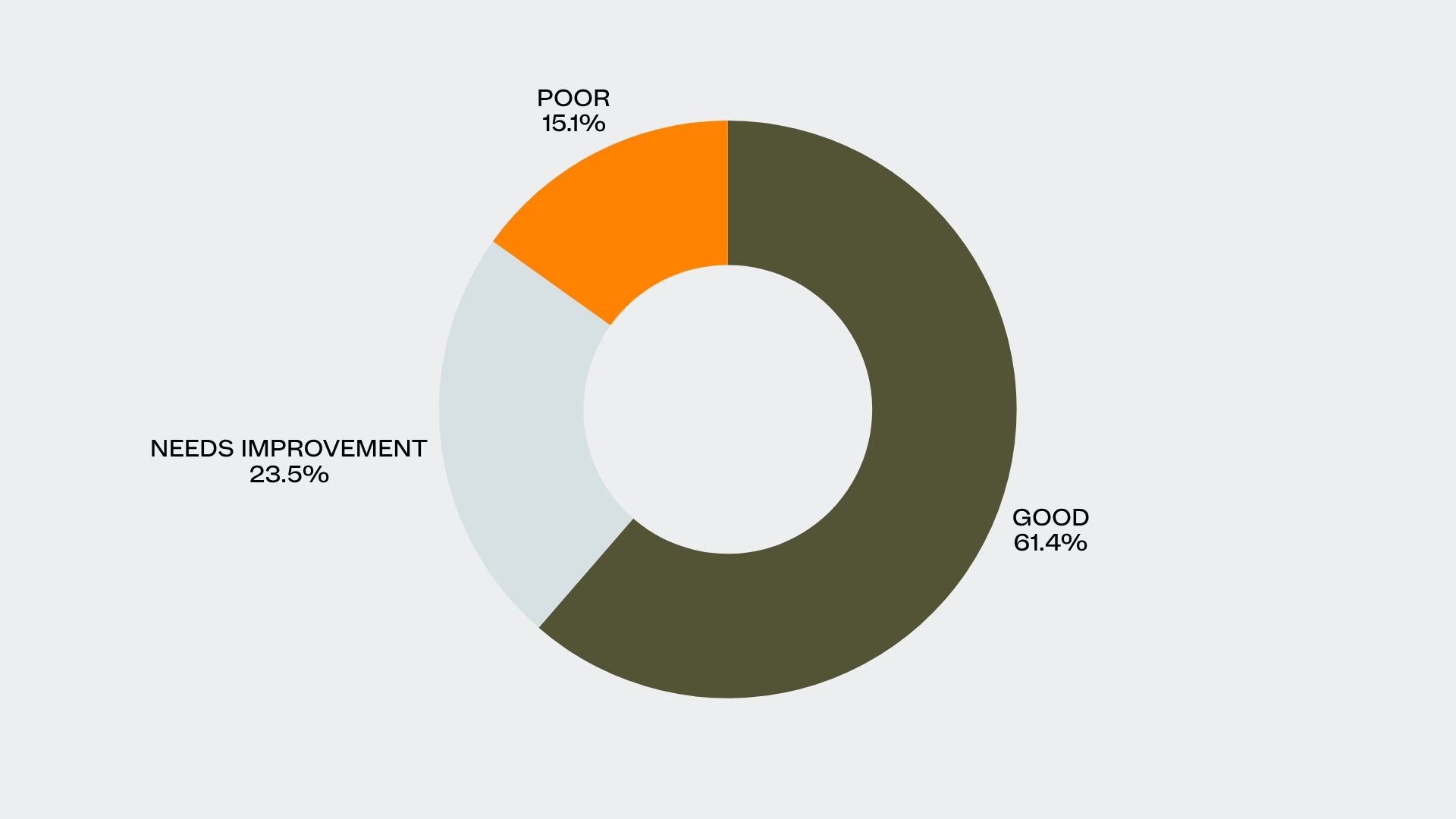 largest contentful paint lcp multifamily website averages donut chart
