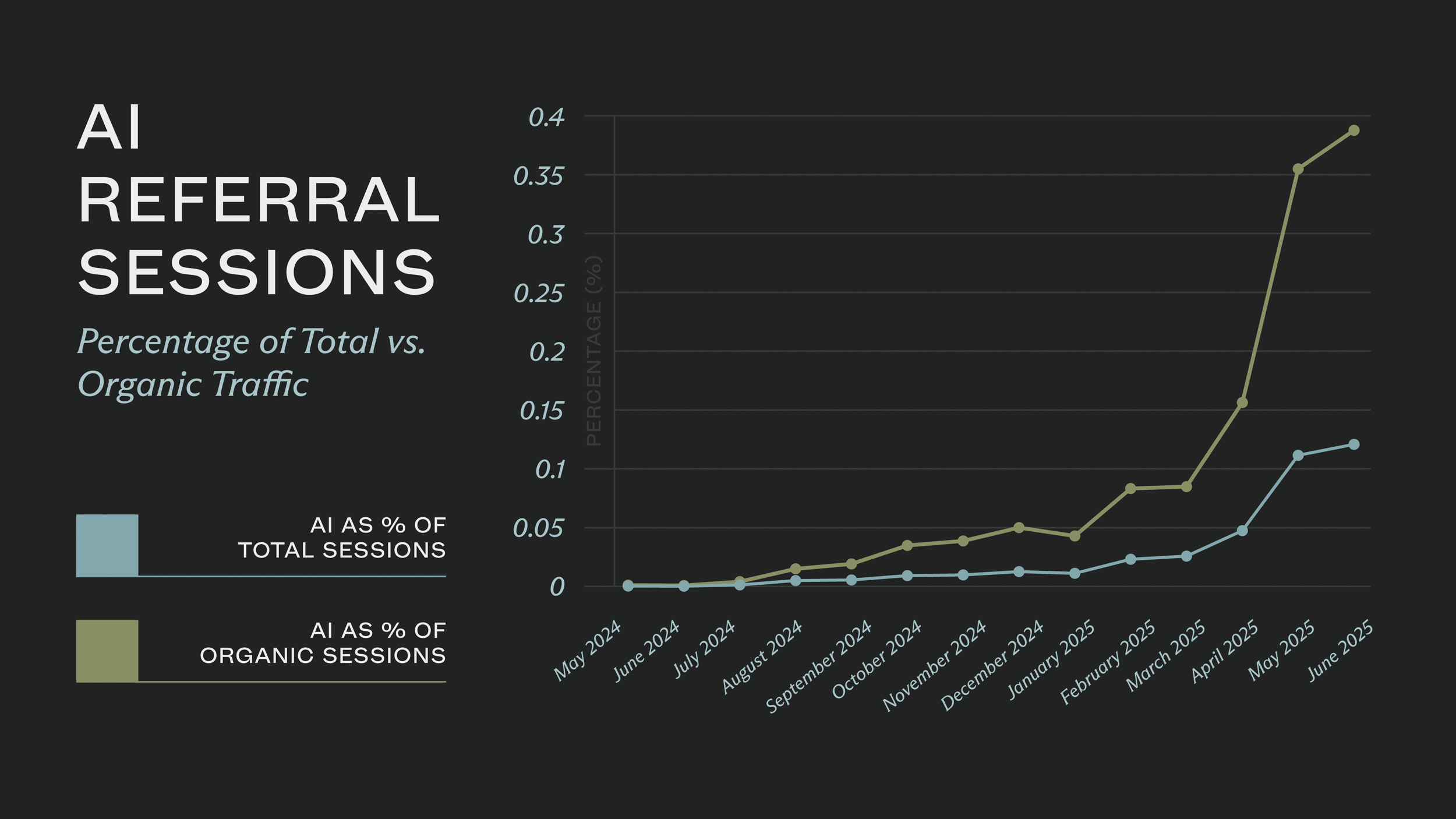 multifamily ai referral session growth over time