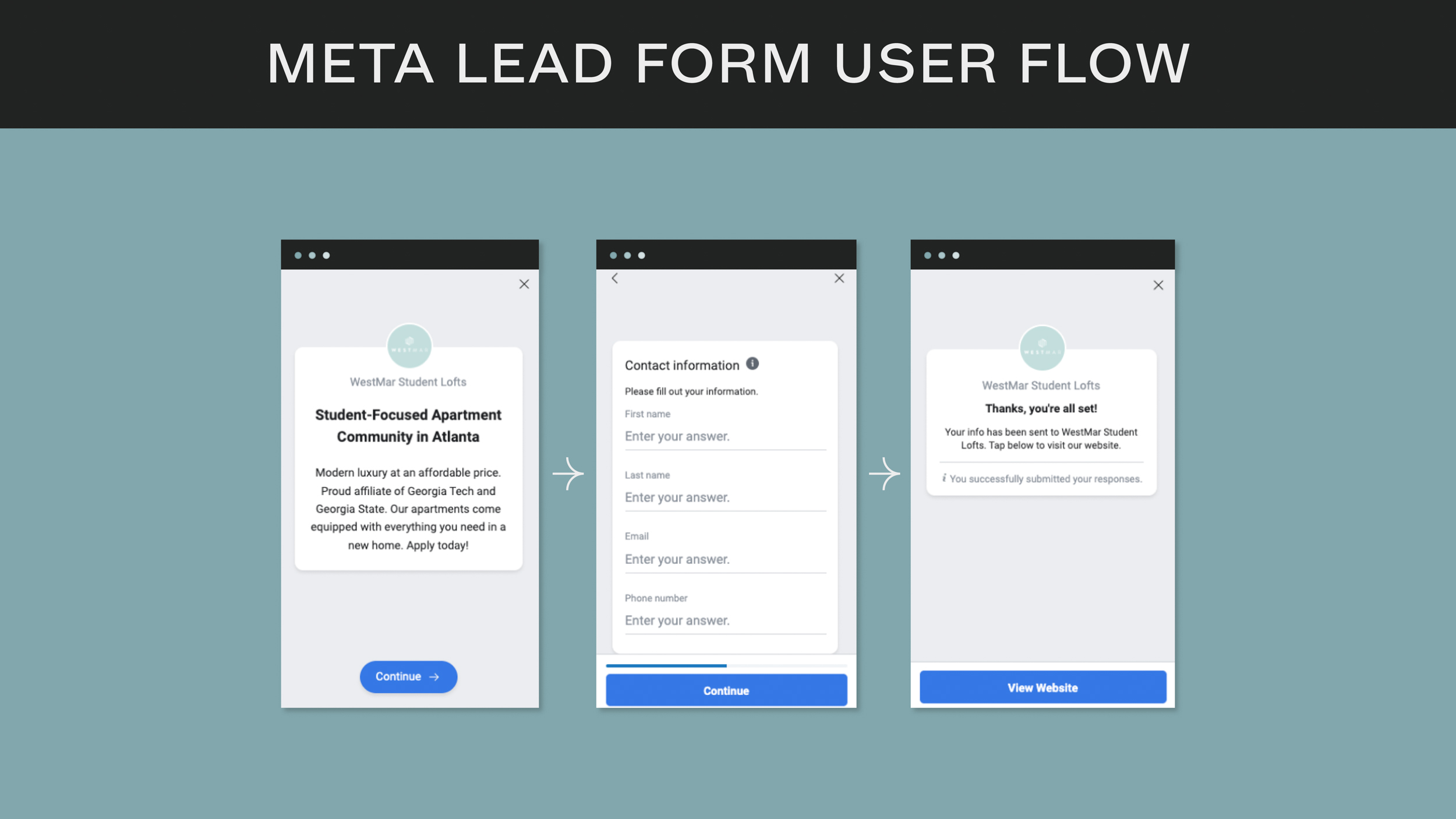 multifamily meta lead form user flow