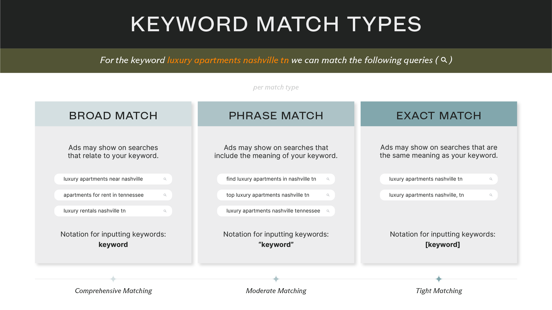 apartment google ads keyword match type examples