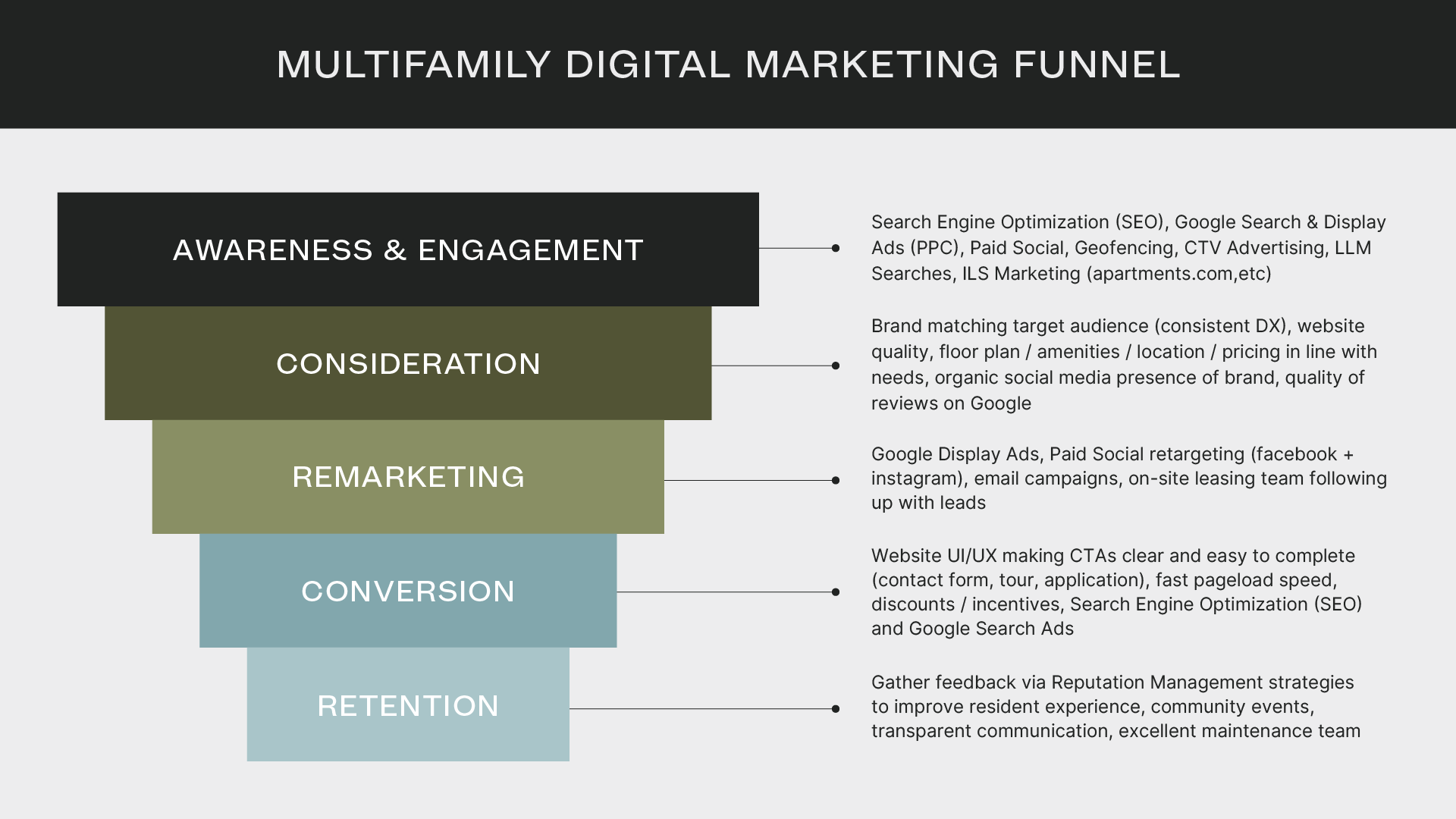 multifamily digital marketing funnel highlighting ppc importance
