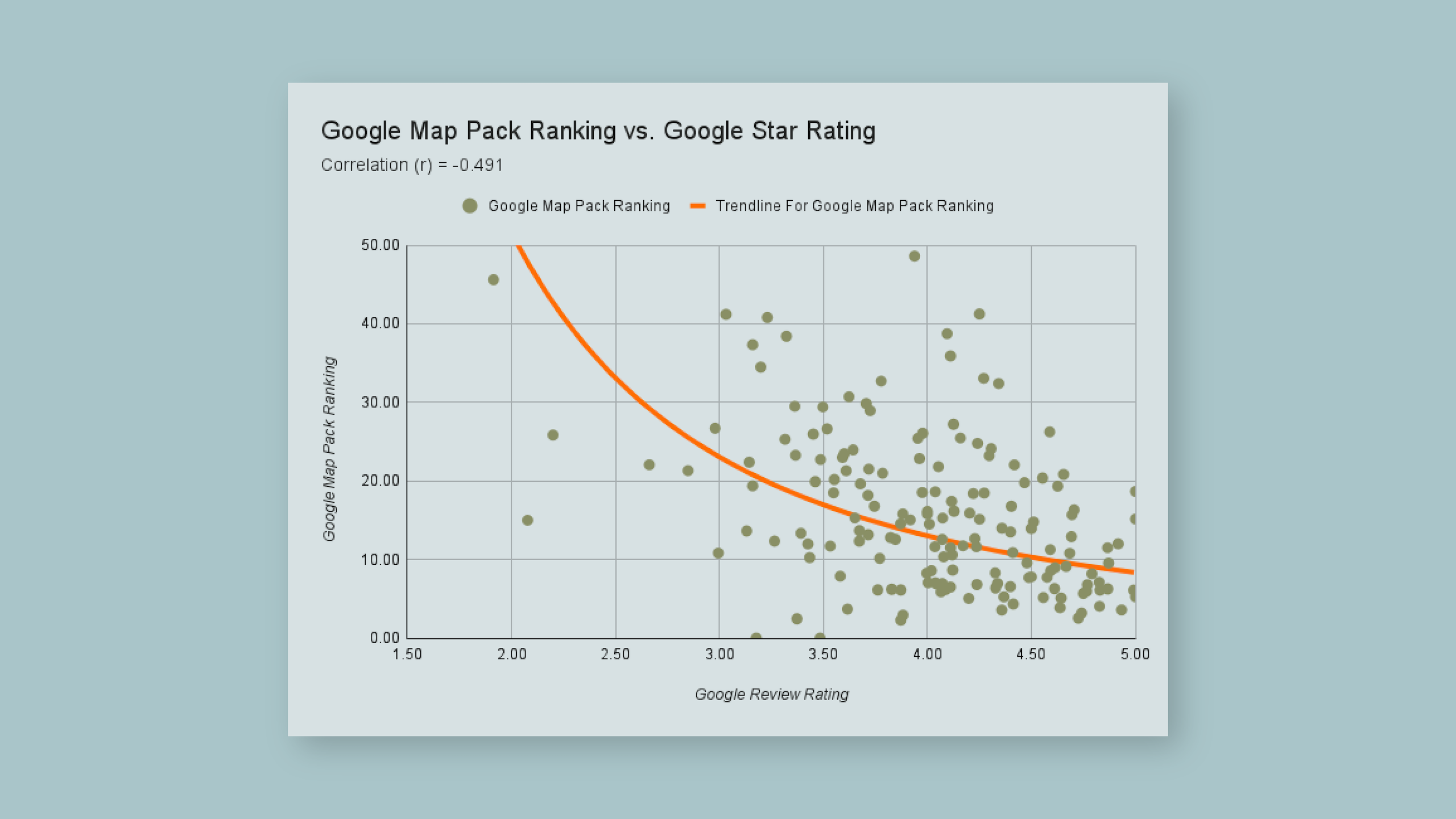 google review star rating correlation with average serp ranking