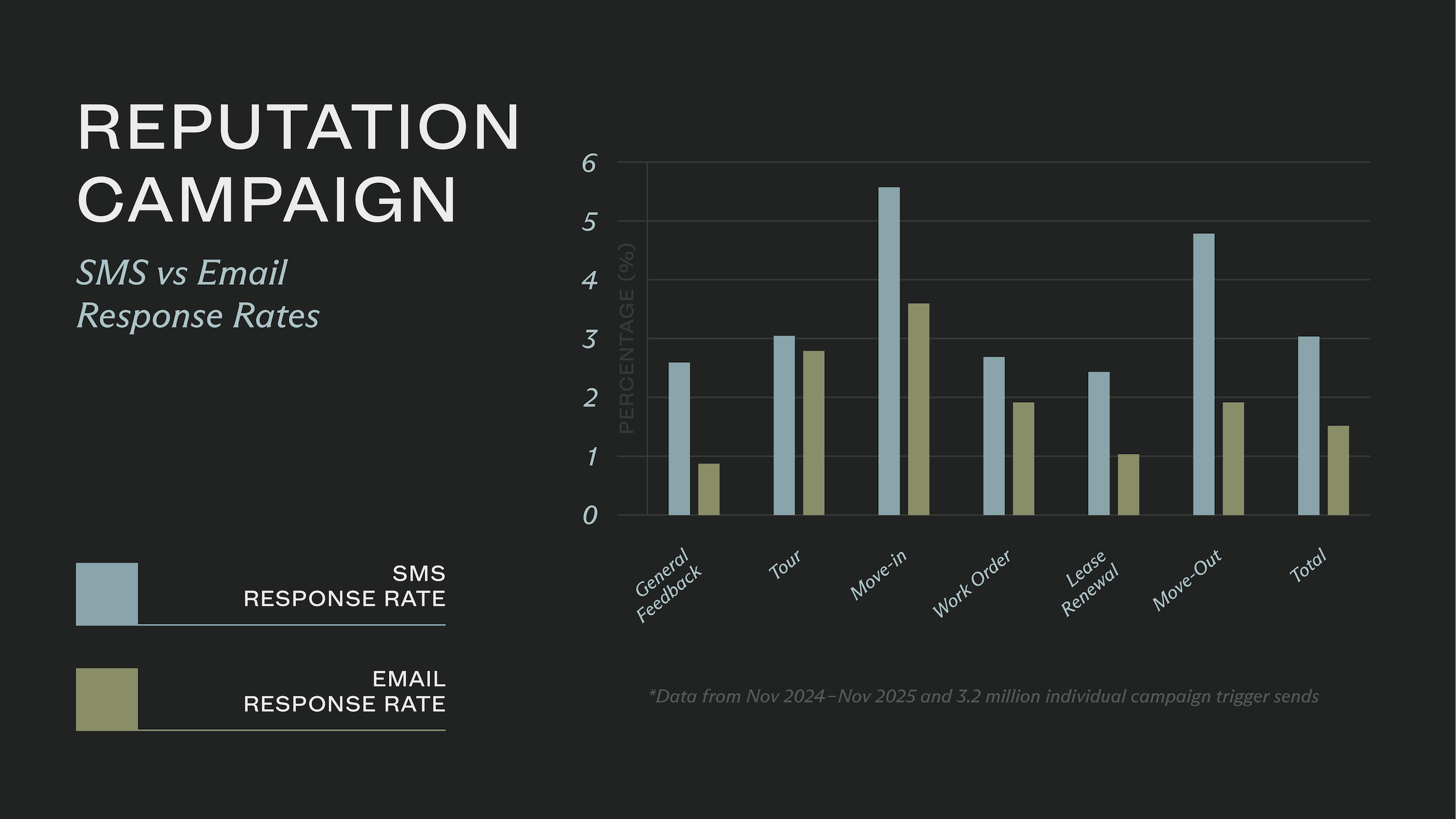 sms vs email apartment reputation campaign response rates