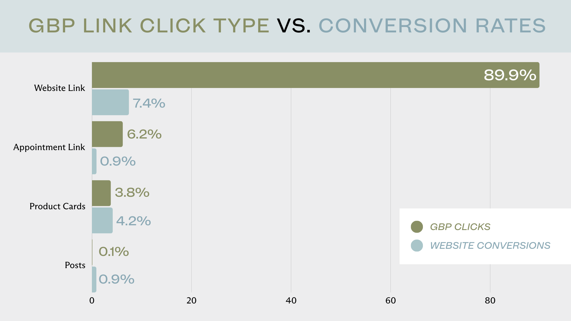 gbp link click conversion rates